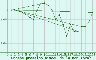 Courbe de la pression atmosphrique pour Lamballe (22)