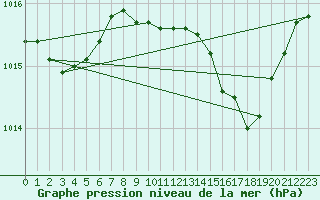 Courbe de la pression atmosphrique pour Cap Mele (It)