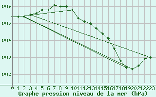 Courbe de la pression atmosphrique pour Villarzel (Sw)