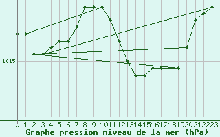 Courbe de la pression atmosphrique pour Fameck (57)