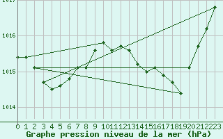 Courbe de la pression atmosphrique pour Istres (13)