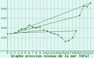 Courbe de la pression atmosphrique pour Geisenheim