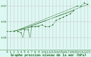 Courbe de la pression atmosphrique pour Mehamn