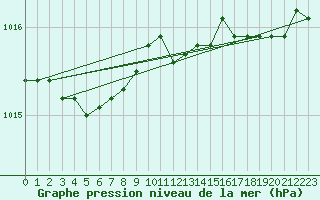 Courbe de la pression atmosphrique pour Vardo Ap