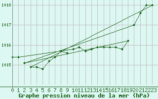 Courbe de la pression atmosphrique pour Lake Vyrnwy