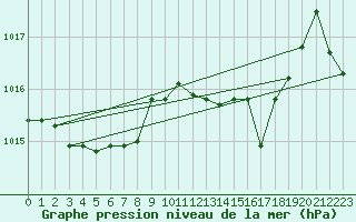 Courbe de la pression atmosphrique pour Cap Mele (It)