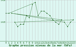 Courbe de la pression atmosphrique pour Trawscoed