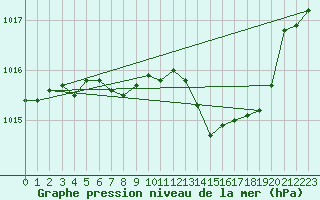 Courbe de la pression atmosphrique pour Vias (34)