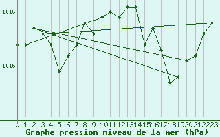 Courbe de la pression atmosphrique pour Sain-Bel (69)