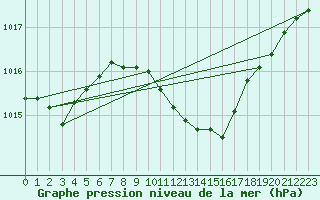 Courbe de la pression atmosphrique pour Luechow