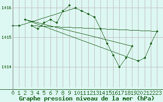 Courbe de la pression atmosphrique pour Luc-sur-Orbieu (11)