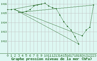 Courbe de la pression atmosphrique pour Romorantin (41)