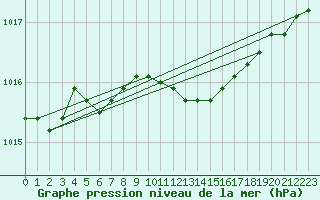 Courbe de la pression atmosphrique pour Turku Artukainen