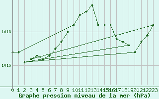 Courbe de la pression atmosphrique pour Pordic (22)