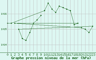Courbe de la pression atmosphrique pour Hyres (83)