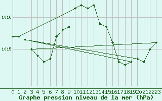 Courbe de la pression atmosphrique pour Hyres (83)