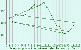 Courbe de la pression atmosphrique pour Figari (2A)