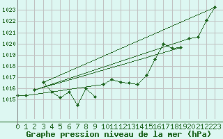 Courbe de la pression atmosphrique pour Mont-Rigi (Be)