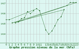 Courbe de la pression atmosphrique pour Lerida (Esp)