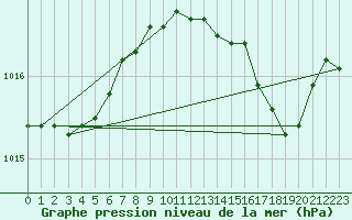 Courbe de la pression atmosphrique pour Alistro (2B)