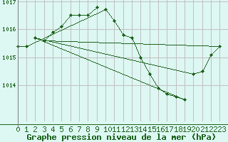 Courbe de la pression atmosphrique pour Bad Salzuflen