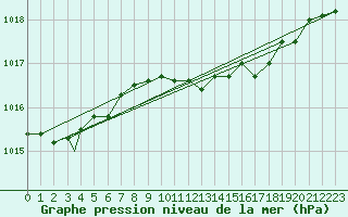 Courbe de la pression atmosphrique pour Honningsvag / Valan