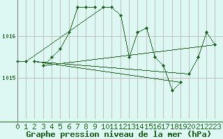 Courbe de la pression atmosphrique pour Metz-Nancy-Lorraine (57)