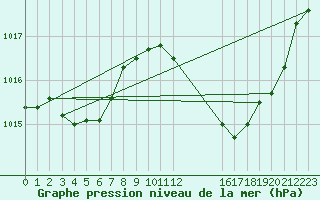 Courbe de la pression atmosphrique pour Perpignan Moulin  Vent (66)