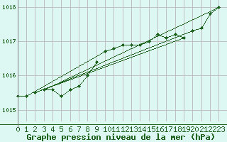 Courbe de la pression atmosphrique pour Rochefort Saint-Agnant (17)