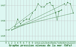 Courbe de la pression atmosphrique pour Honningsvag / Valan