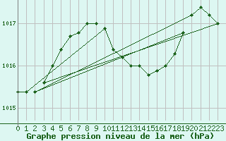 Courbe de la pression atmosphrique pour Mosen