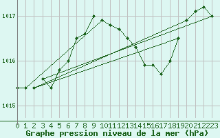 Courbe de la pression atmosphrique pour Uccle
