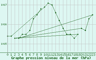 Courbe de la pression atmosphrique pour Engins (38)