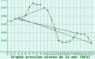 Courbe de la pression atmosphrique pour Guadalajara