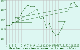 Courbe de la pression atmosphrique pour Neuchatel (Sw)