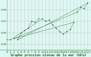 Courbe de la pression atmosphrique pour Lahr (All)