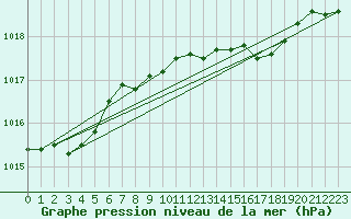 Courbe de la pression atmosphrique pour Inverbervie