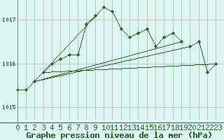 Courbe de la pression atmosphrique pour Lahr (All)