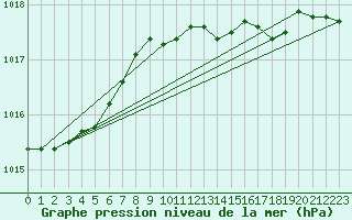 Courbe de la pression atmosphrique pour Quickborn