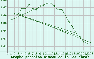 Courbe de la pression atmosphrique pour La Baeza (Esp)