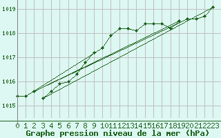 Courbe de la pression atmosphrique pour Brest (29)