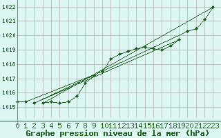 Courbe de la pression atmosphrique pour L