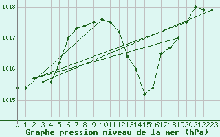 Courbe de la pression atmosphrique pour Krumbach