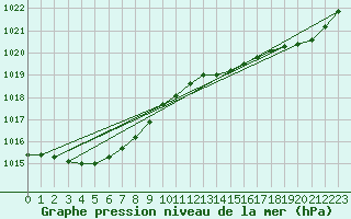 Courbe de la pression atmosphrique pour Cap de la Hague (50)