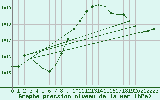 Courbe de la pression atmosphrique pour Ile d