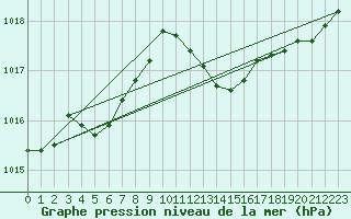 Courbe de la pression atmosphrique pour Dole-Tavaux (39)