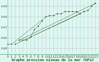 Courbe de la pression atmosphrique pour Harville (88)