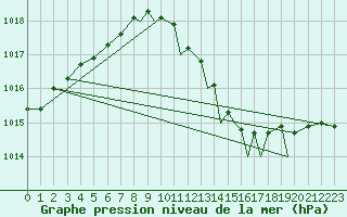 Courbe de la pression atmosphrique pour Gibraltar (UK)