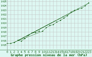 Courbe de la pression atmosphrique pour Sihcajavri