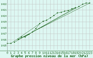 Courbe de la pression atmosphrique pour Aultbea